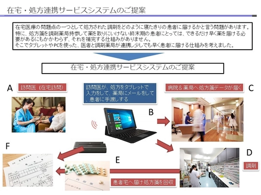 「在宅医療」調剤連携システムのプロトタイプが完成しました 　訪問診療に携わる医師、薬剤師の方に概要をご提案します