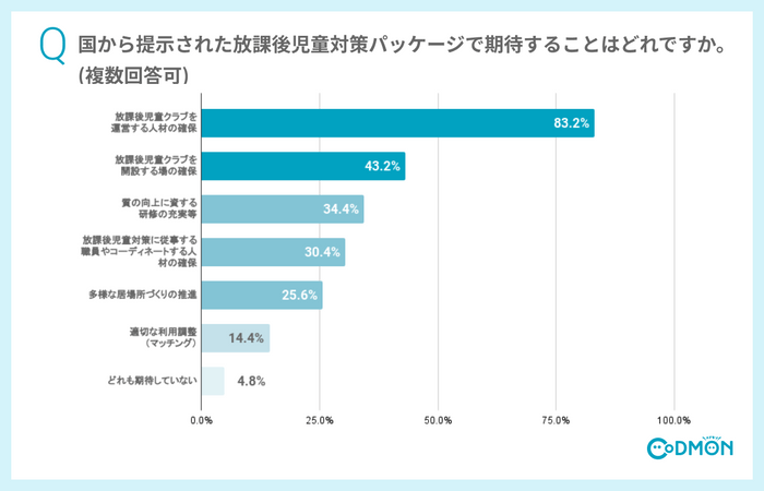 国から提示された放課後児童対策パッケージで期待することはどれですか(複数回答可)