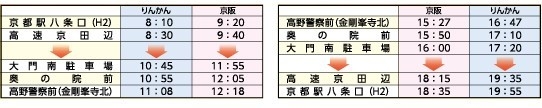 高速バス　京都高野山線時刻表