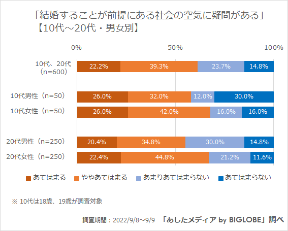 結婚することが前提にある社会の空気に疑問がある(若年層男女別)