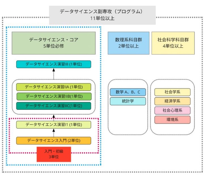 【 データサイエンス副専攻プログラム 概要図 】