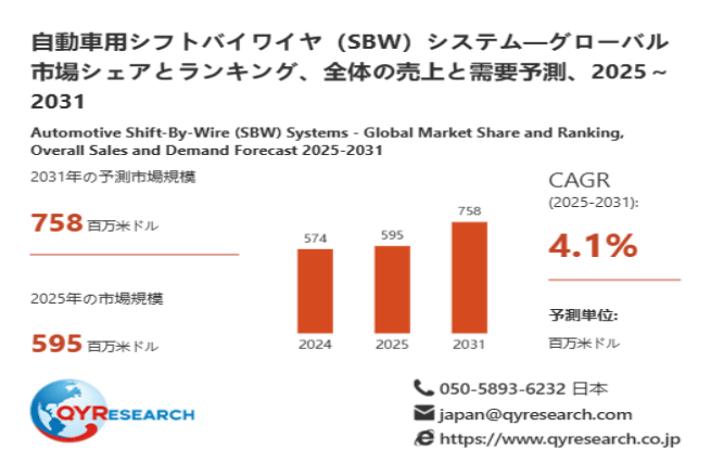 上記データは、QYResearch報告書「自動車用シフトバイワイヤ(SBW)システム―グローバル市場シェアとランキング、全体の売上と需要予測、2026~2032」に基づく
