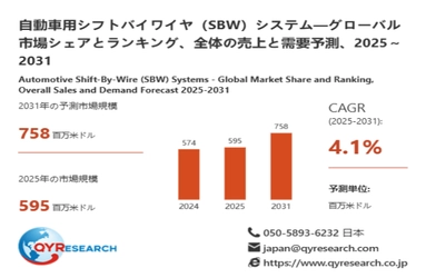 世界の自動車用シフトバイワイヤ（SBW）システム市場規模、2026年595百万米ドルから2032年758百万米ドルへ拡大