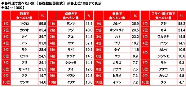 各料理で食べたい魚