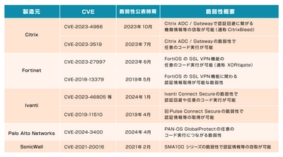 マクニカ、外部から安全にVPN機器等の脆弱性特定を行う手法を開発