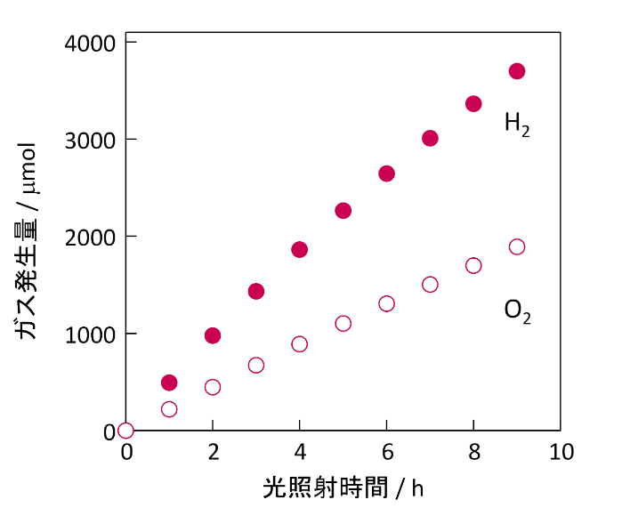 図5.Co-HHTPを修飾したOWS光触媒SrTiO3:Alの光照射（波長λ > 300nm）によるH2およびO2発生の経時変化（1 M KOH水溶液中）。