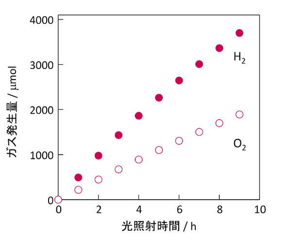 図5.Co-HHTPを修飾したOWS光触媒SrTiO3:Alの光照射（波長λ > 300nm）によるH2およびO2発生の経時変化（1 M KOH水溶液中）。