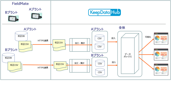 主な可視化画面と連携ポイント