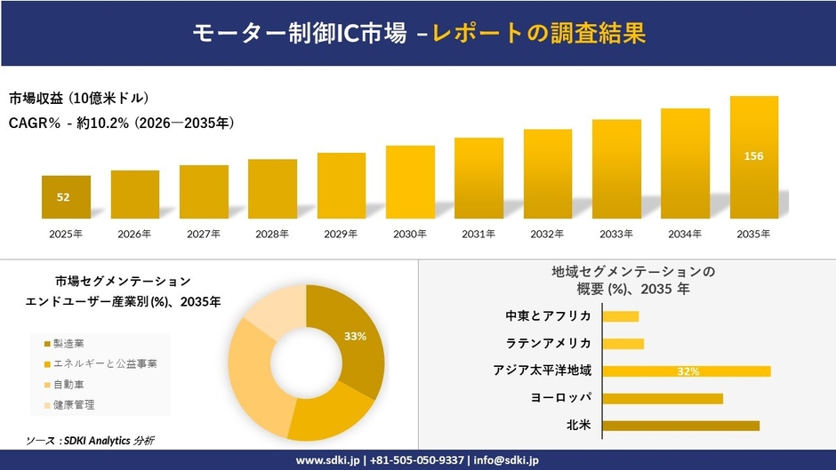 モーター制御IC市場レポート概要
