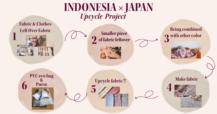 アップサイクルフロー