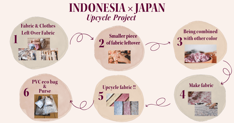 アップサイクルフロー