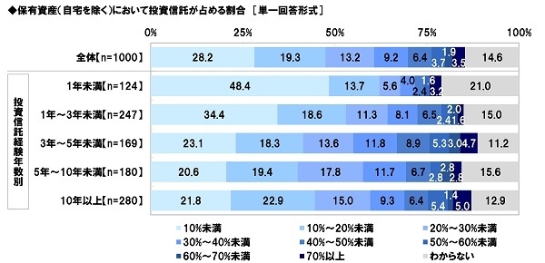 保有資産において投資信託が占める割合