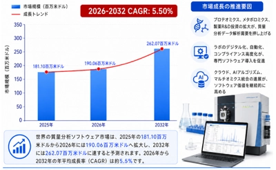 世界質量分析ソフトウェア市場調査2026：2032年273百万米ドル規模を展望
