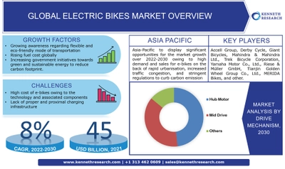 電動自転車市場-製品タイプ別（電動アシスト自転車、スロットルオンデマンド、スクーターまたはオートバイ）;ドライブメカニズム別（ハブモーター、ミッドドライブ）：グローバル需要分析と機会の見通し2030