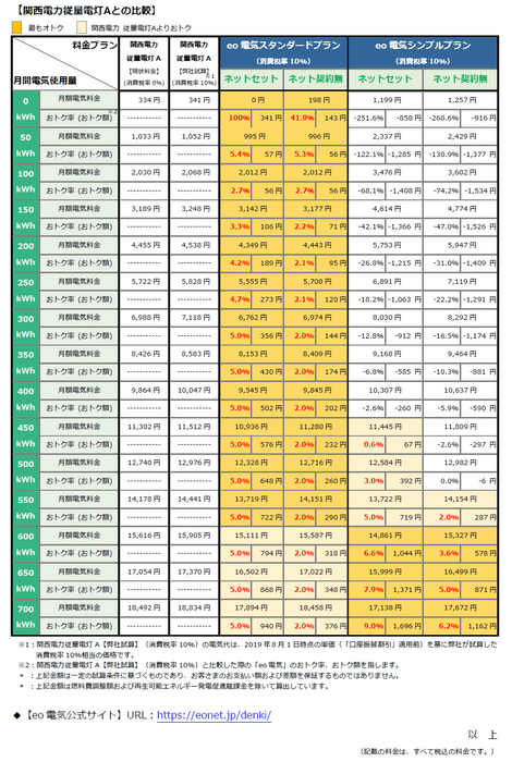 関西電力従量電灯Aとの比較