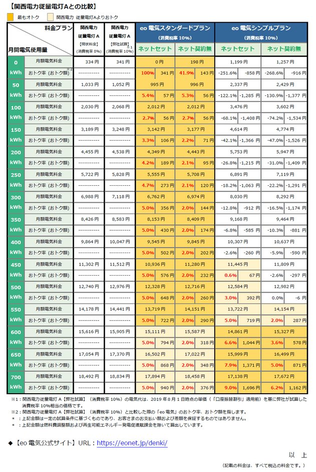 関西電力従量電灯Aとの比較