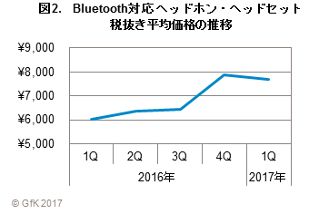 図2. Bluetooth対応ヘッドホン・ヘッドセット税抜き平均価格の推移