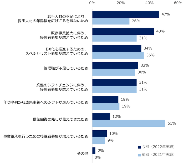 【図3】「2022年は35歳以上のミドル人材を対象とした求人が増えると思う」と回答した方に伺います。その理由を教えてください。（複数回答可／2020年、2021年比較）