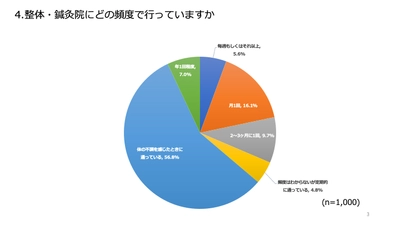 アンケート調査「整体院・鍼灸院を選ぶ際の決め手」実施　 約6割が行きつけの整体院があるとの結果