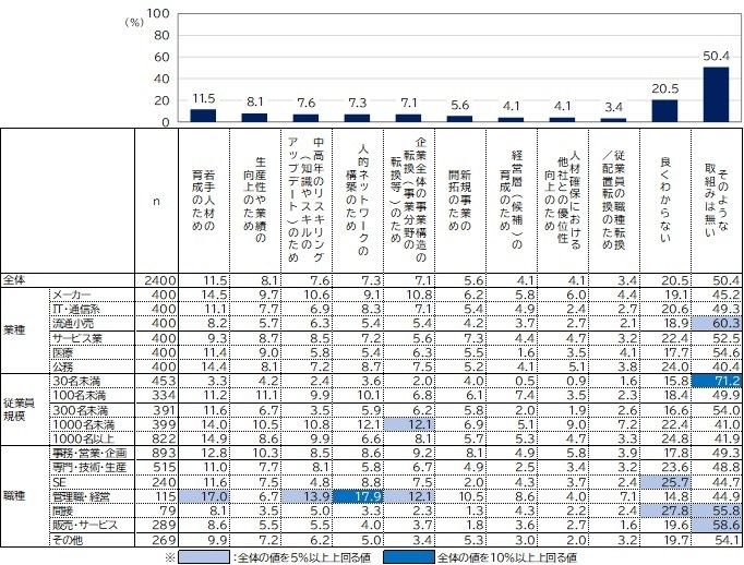 ＜リカレント教育実施目的＞