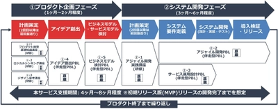 豆蔵、新たに自社プロダクトのスタートアップを 検討されている企業様向けに 「アジャイル型プロダクト開発支援サービス」を提供開始