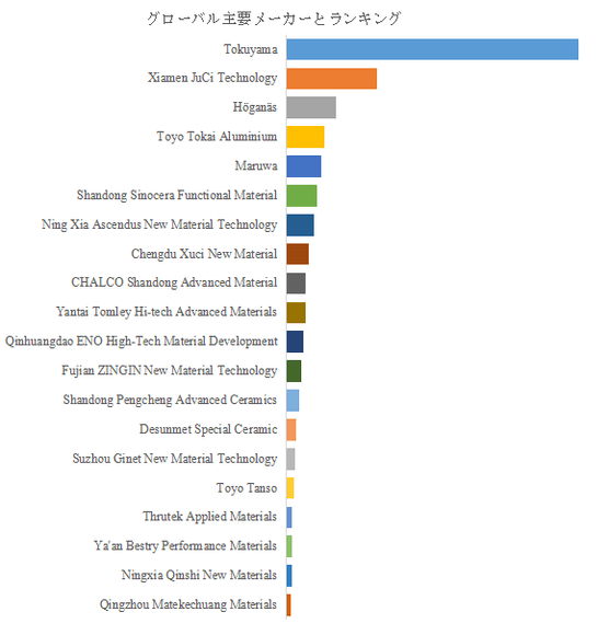 図.   世界の窒化アルミニウム粉末市場におけるトップ20企業のランキングと市場シェア（2025年の調査データに基づく；最新のデータは、当社の最新調査データに基づいている）