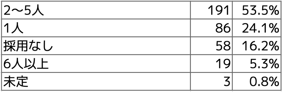 Q3 2022年度の採用人数を教えて下さい。