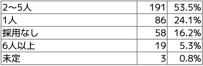 Q3 2022年度の採用人数を教えて下さい。