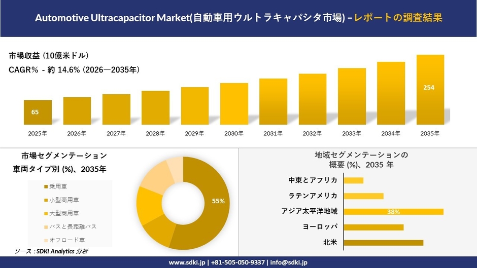 自動車用ウルトラキャパシタ市場の市場規模、セグメンテーション、地域別分析