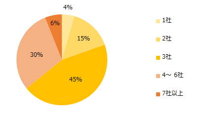 派遣会社は何社くらい登録しておくと良いと思いますか?