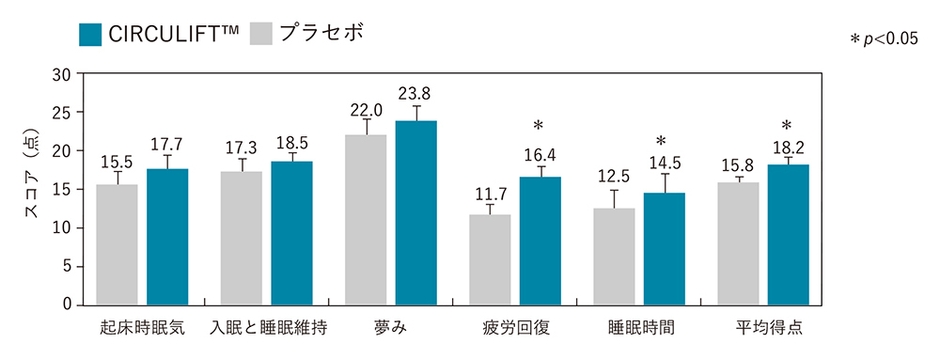 睡眠の質改善効果(臨床試験)
