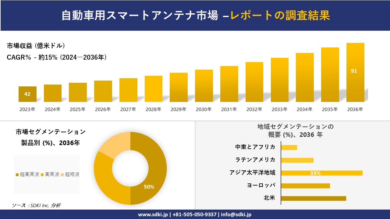 自動車用スマートアンテナ市場の発展、傾向、需要、成長分析および予測2024ー2036年