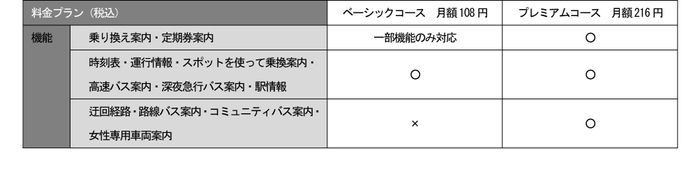 駅すぱあと　有料コースの機能比較