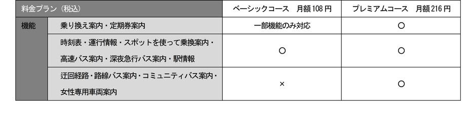 駅すぱあと 有料コースの機能比較