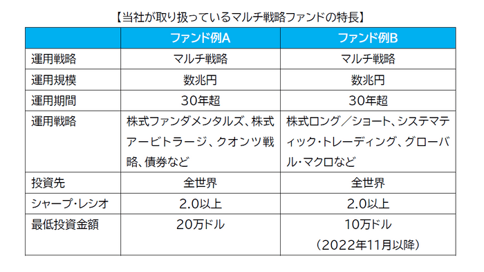 【当社が取り扱っているマルチ戦略ファンドの特長】