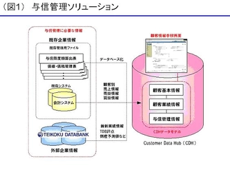 帝国データバンクと日本オラクル与信管理ソリューションの提案を開始 〜与信情報の一元的な管理と参照を可能にする顧客情報基盤を提供〜