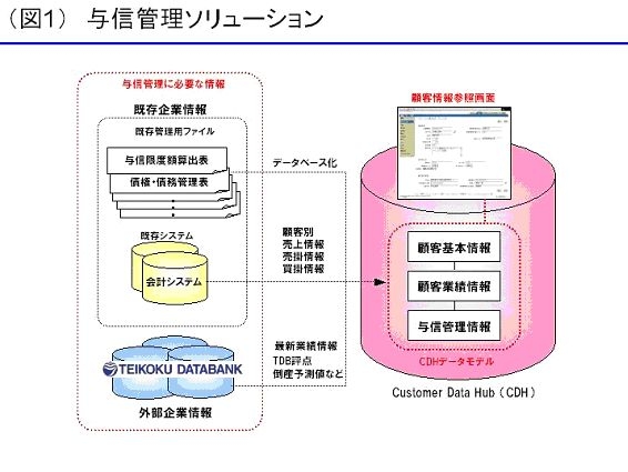 帝国データバンクと日本オラクル与信管理ソリューションの提案を開始 与信情報の一元的な管理と参照を可能にする顧客情報基盤を提供 Newscast