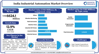 インドの産業オートメーション市場は、さまざまな産業部門にわたる外国直接投資(FDI)の増加を背景に成長する。市場は2021年から2025年の間に12.9%のCAGRで成長する