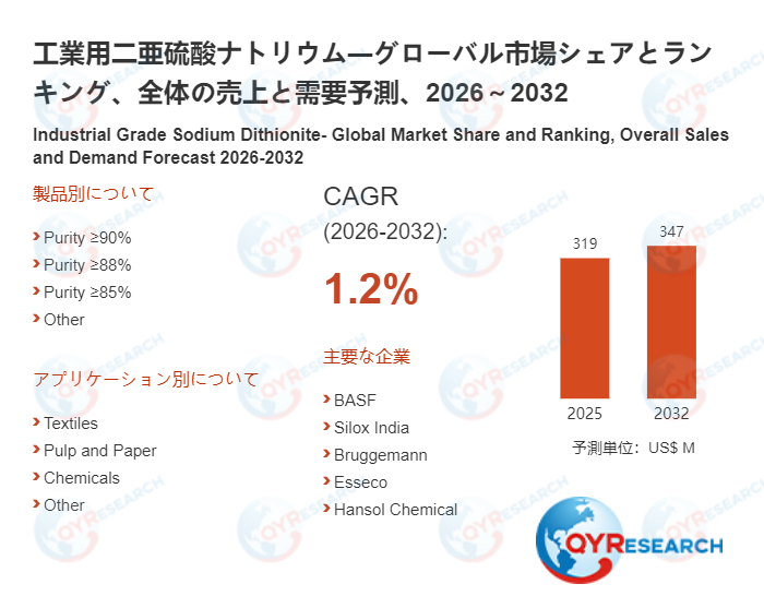 工業用二亜硫酸ナトリウム市場規模予測：2032年には347百万米ドルに到達へ