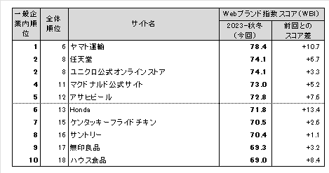 図表2● 【一般企業のみ(ネット専業企業除く)】 Webブランド指数ランキングトップ10