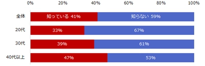 9,586名の社会人が回答した「テレワーク」実態調査 テレワーク経験者は5％、経験者の67％は引き続きテレワークを希望。