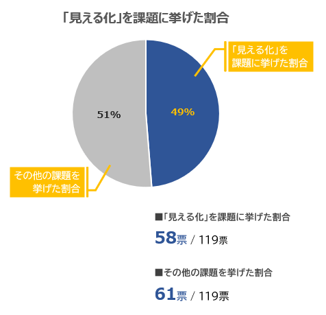 「見える化」を課題に挙げた割合