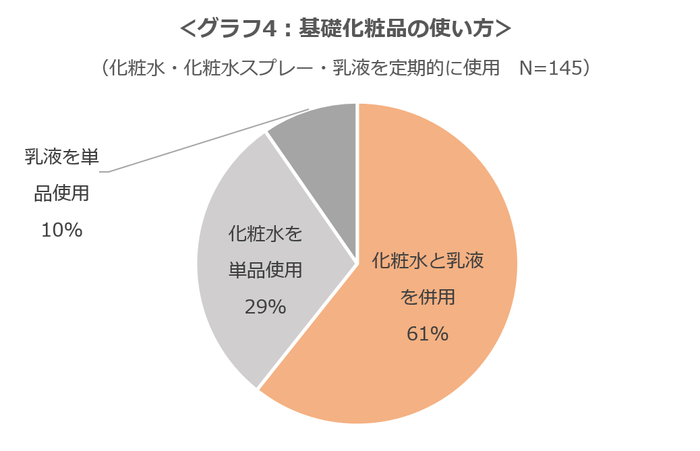 グラフ4：基礎化粧品の使い方