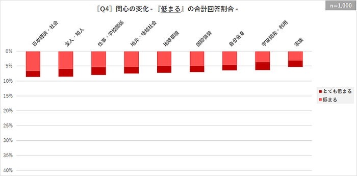 ［Q4］関心の変化 - 『低まる』の回答割合 -