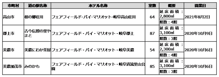 岐阜県のホテル概要