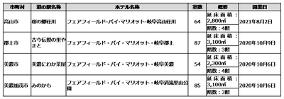 岐阜県のホテル概要