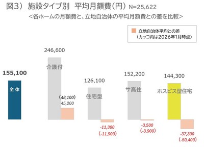 図3)施設タイプ別平均月額費