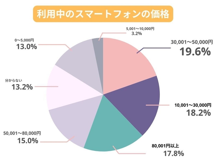 利用中のスマートフォンの価格