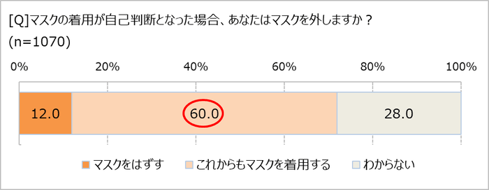 マスクが自己判断になったら？