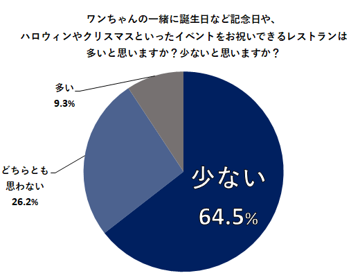 ワンちゃんの一緒に誕生日など記念日や、ハロウィンやクリスマスといったイベントをお祝いできるレストランは多いと思いますか?少ないと思いますか?